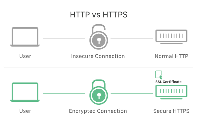 Https VS Http